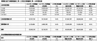 华润电力4月风电售电1.5亿度 同比增加41.9%