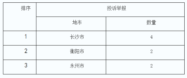 4月湖南12398能源监管热线投诉举报处理情况通报