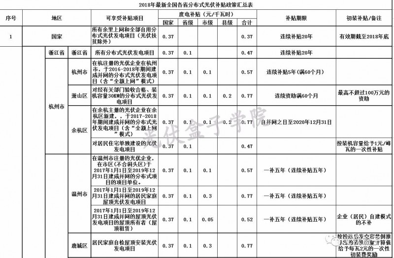 全国各省市分布式最新光伏补贴、上网电价一览表！