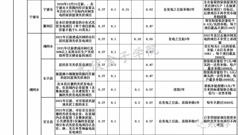 全国各省市分布式最新光伏补贴、上网电价一览表！