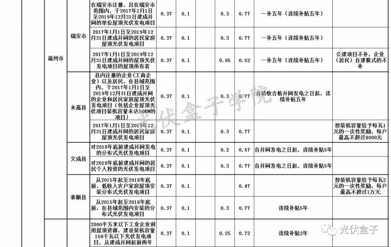 全国各省市分布式最新光伏补贴、上网电价一览表！