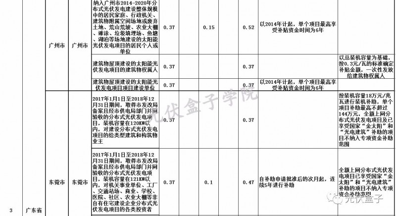 全国各省市分布式最新光伏补贴、上网电价一览表！