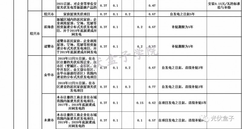 全国各省市分布式最新光伏补贴、上网电价一览表！