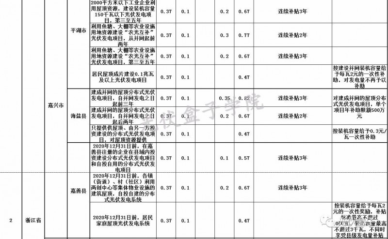 全国各省市分布式最新光伏补贴、上网电价一览表！