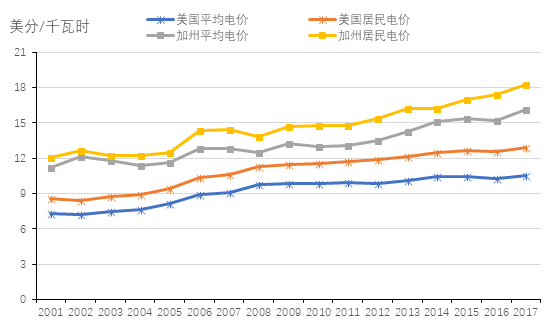 【能源眼?政策】制度非中性：以加州屋顶光伏新政为例