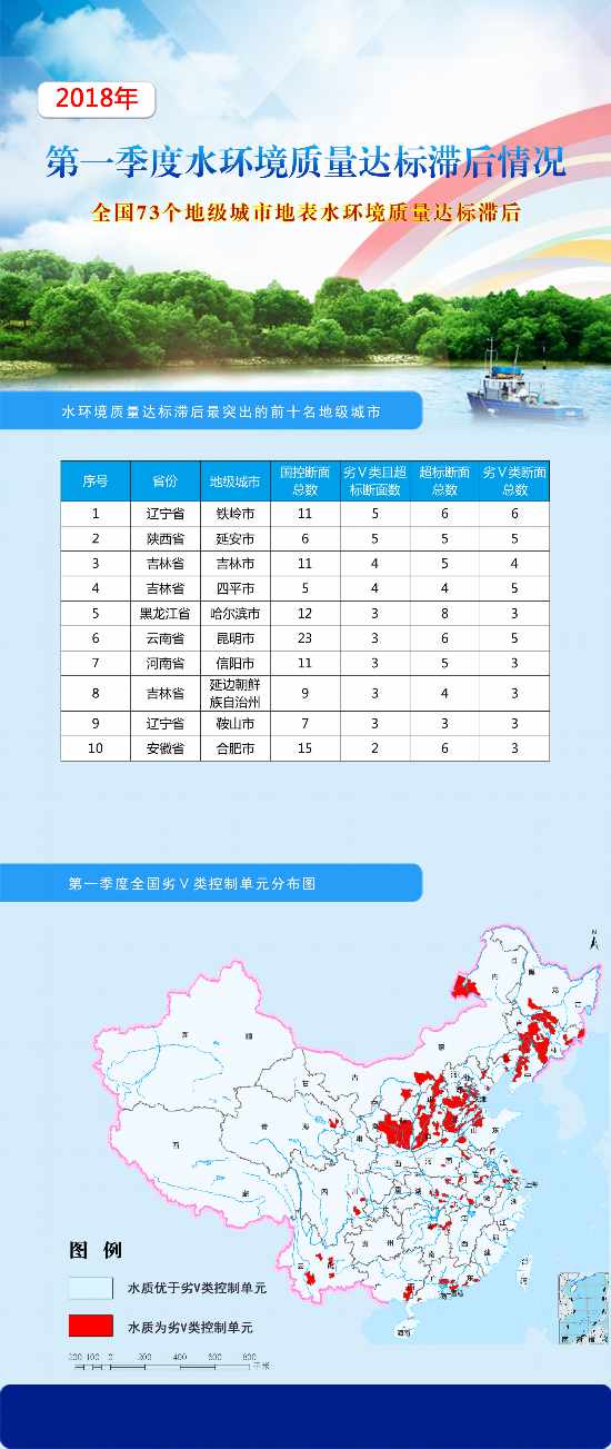 生态环境部公布第一季度水环境质量达标滞后城市名单