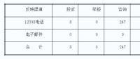 4月湖南12398能源监管热线投诉举报处理情况通报