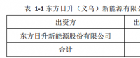 25亿！东方日升拟设立子公司建设5GW太阳能电池组件生产基地