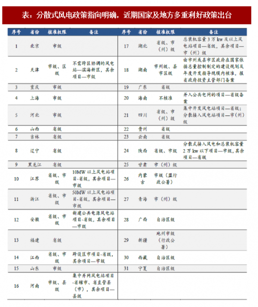 2018年我国分散式风电行业多重利好政策分析