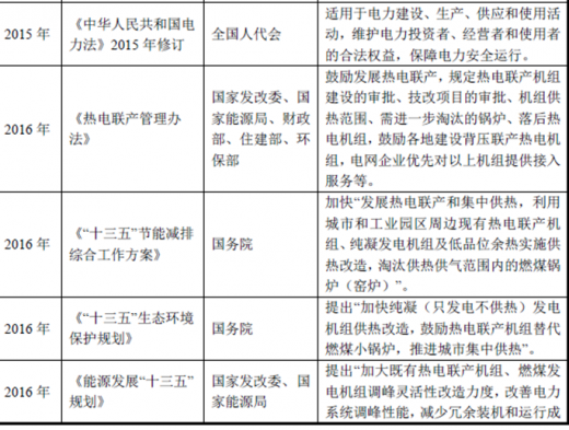 2018年我国热电行业监管体制及相关产业政策