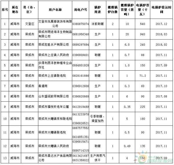 关于对威海市燃煤锅炉电能替代用户名单（第三批）的公示