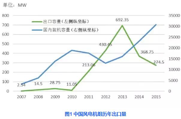 中国风电机组出口现状分析