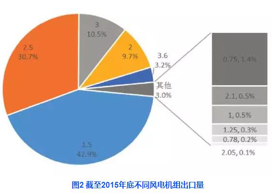 中国风电机组出口现状分析