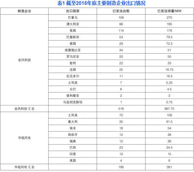 中国风电机组出口现状分析