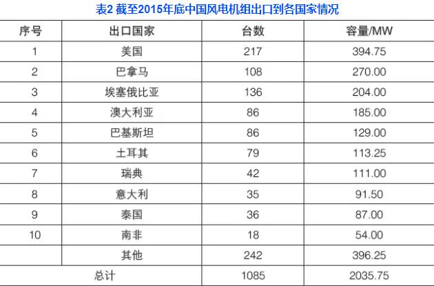 中国风电机组出口现状分析