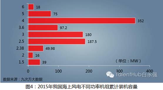 海上风电建设提速 未来发展任重道远