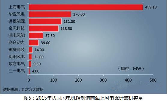 海上风电建设提速 未来发展任重道远