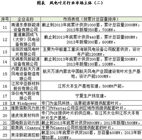 中国风电叶片市场竞争格局分析