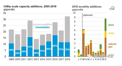 美国2018年可再生能源发电增幅将首次放缓
