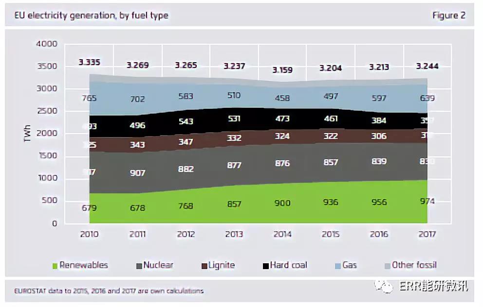 干货｜欧洲2017年电力全解析（附图表）
