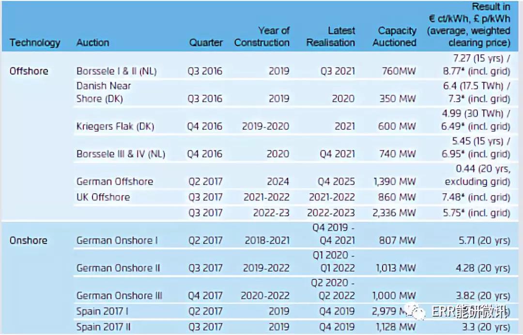 干货｜欧洲2017年电力全解析（附图表）