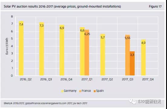 干货｜欧洲2017年电力全解析（附图表）