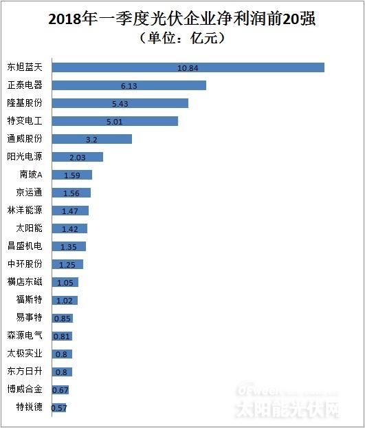 从企业前20强财报看行业风向：光伏凛冬将至？