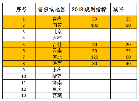 2018年光伏指标盘子有多大，哪些项目不限指标？