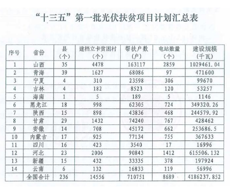 2018年光伏指标盘子有多大，哪些项目不限指标？