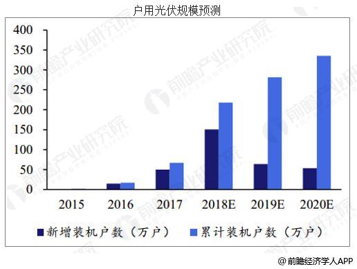 中国光伏行业发展趋势分析 行业未来前景广阔