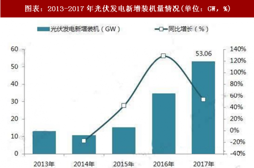 2018年中国光伏发电行业政策分析（图）