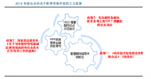 电力改革正式进入深水区 2016 年 9 月集中出台三大政策