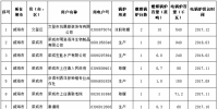 关于对威海市燃煤锅炉电能替代用户名单(第三批)的公示