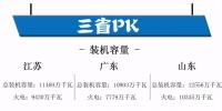 江苏、广东、山东三大电力市场情况概览