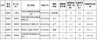 关于对威海市燃煤锅炉电能替代用户名单（第三批）的公示