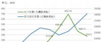 中国风电机组出口现状分析