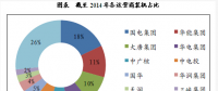 我国风电产业链发展态势分析