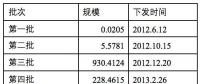 第七批可再生能源目录统计工作已经完成 已下发到电网公司进行补贴摸底