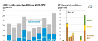 美国2018年可再生能源发电增幅将首次放缓