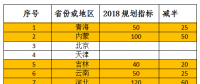 2018年光伏指标盘子有多大，哪些项目不限指标？