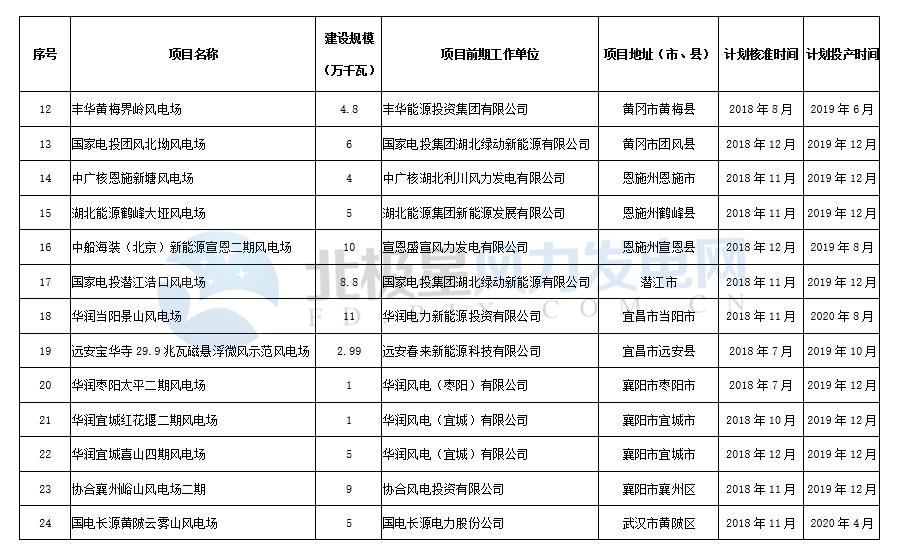 湖北发布2018年风电建设开发方案