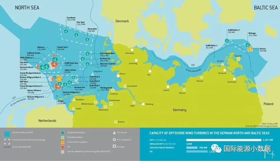 1169座风机 总规模5.38GW！德国海上风电强盛