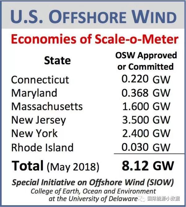 美国海上风电市场正在起飞 预计2050年装机可达86GW