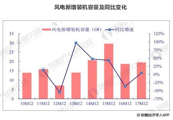 风电装机容量发展空间巨大 到2020年容量有望达到260GW