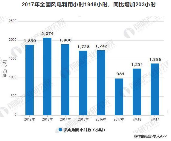 风电装机容量发展空间巨大 到2020年容量有望达到260GW