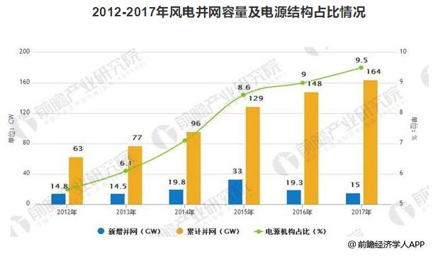 风电装机容量发展空间巨大 到2020年容量有望达到260GW