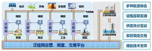 探索能源互联网产业的商业模式