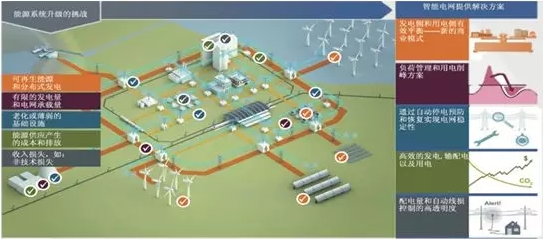 探索能源互联网产业的商业模式