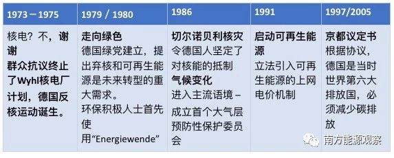 德国能源转型下半场：他们作对了什么？为什么能成功？