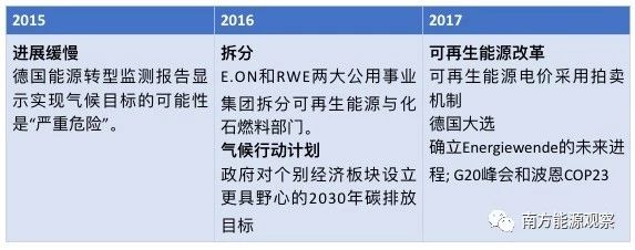 德国能源转型下半场：他们作对了什么？为什么能成功？